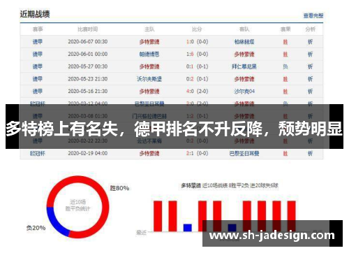 多特榜上有名失，德甲排名不升反降，颓势明显